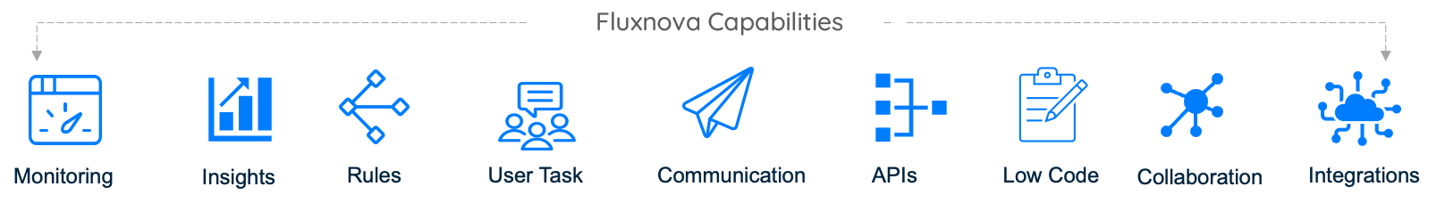 icons representing the capabilities of Fluxnova